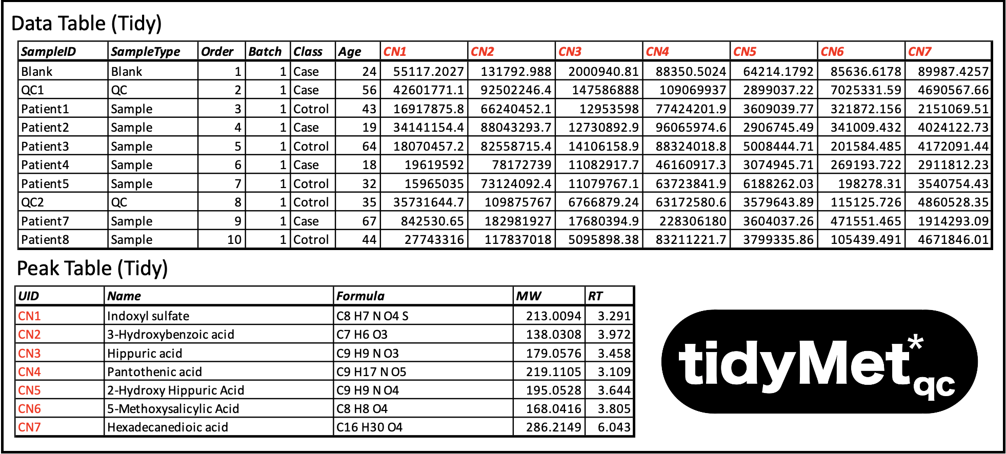 TidyMet Data/Peak table format