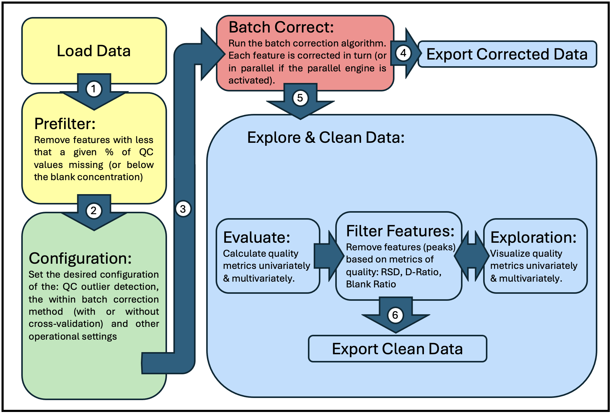 General Workflow